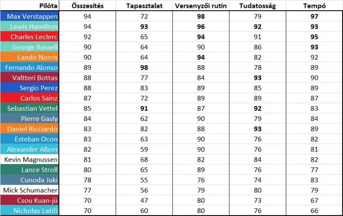 Értékelt az F1, ők most a legjobb és legrosszabb pilóták 2 | Vezess Értékelt az F1, ők most a legjobb és legrosszabb pilóták 2