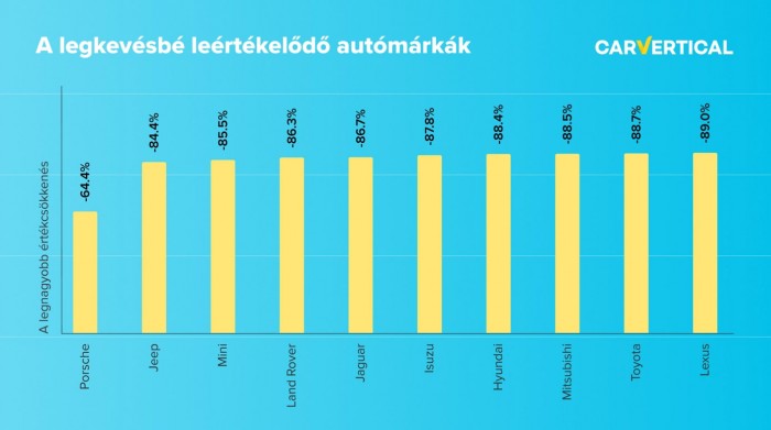 Ezek a legjobb értéktartású autómárkák 1