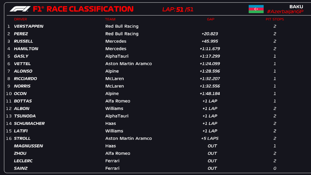 F1: Dráma, nullázott a Ferrari Bakuban, Verstappen nyert 1