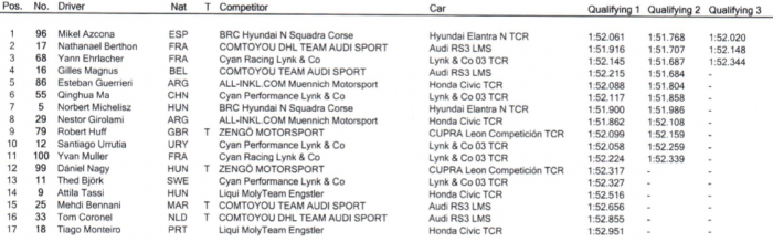 Michelisz messze került a hazai győzelemtől 2