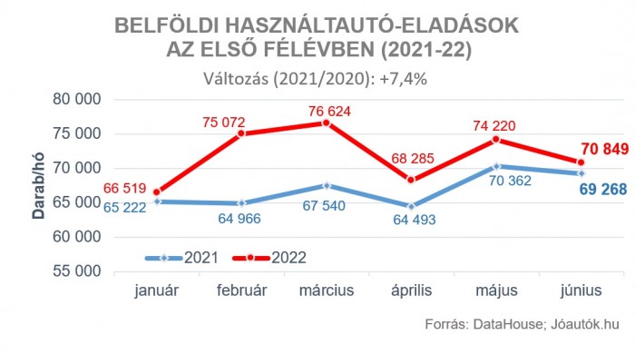Féléves rekordot döntött a hazai használtautó-piac 1 | Vezess Féléves rekordot döntött a hazai használtautó-piac 1