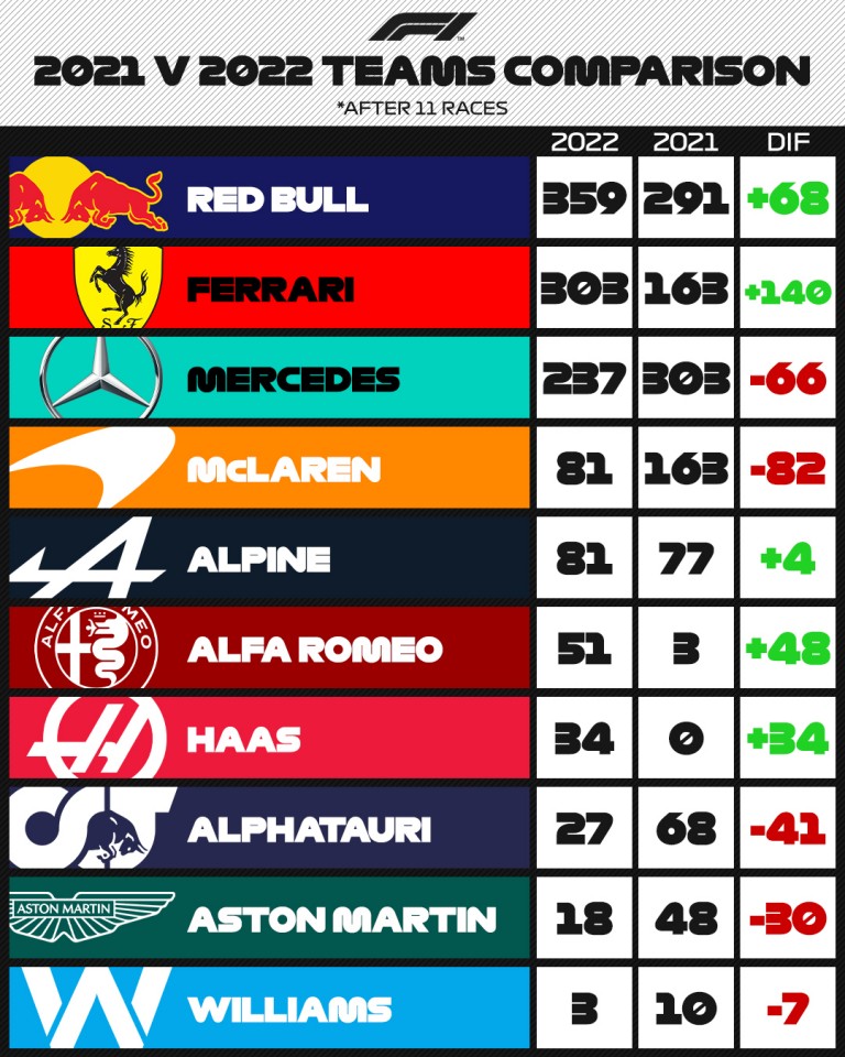 F1: Sokat nyert a Ferrari, Hamilton nagyot bukott 2