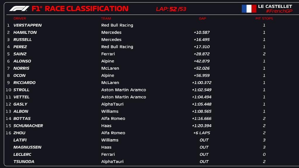 F1: Az élről esett ki a Ferrari, Verstappen nyert Franciaországban 1