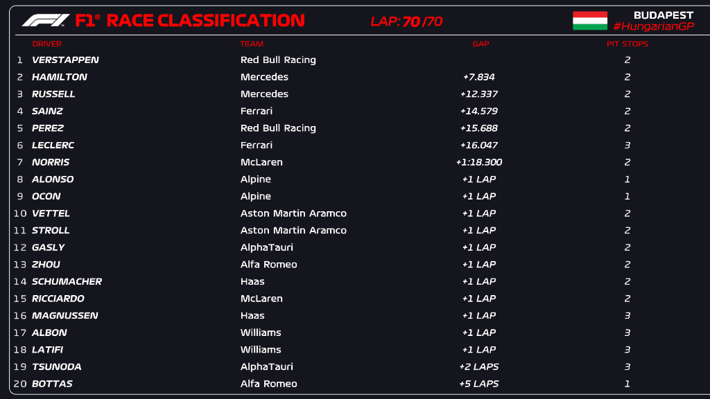 F1: Verstappen meglepetésgyőzelmet aratott Mogyoródon 1