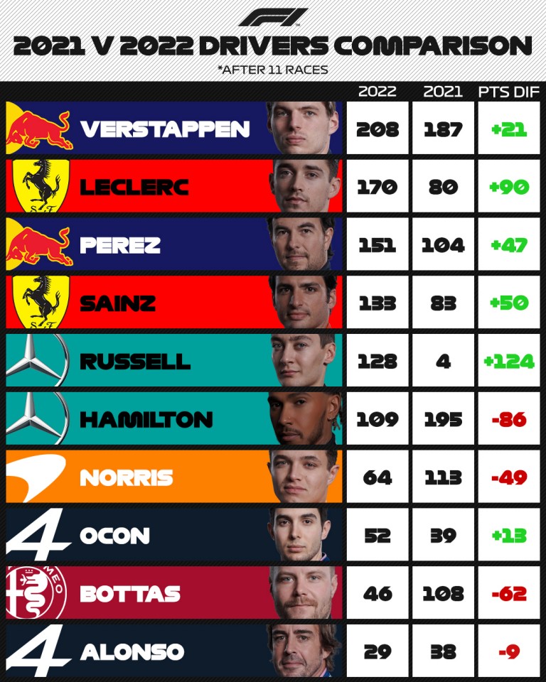 F1: Sokat nyert a Ferrari, Hamilton nagyot bukott 1