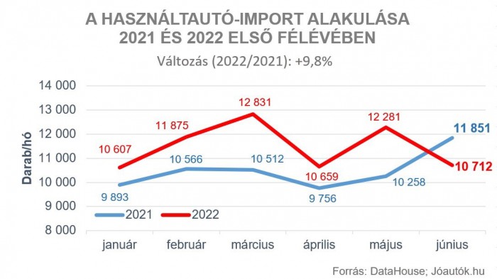 Sokkal több autót hoztak külföldről a magyarok, de már látszik a fordulat 1