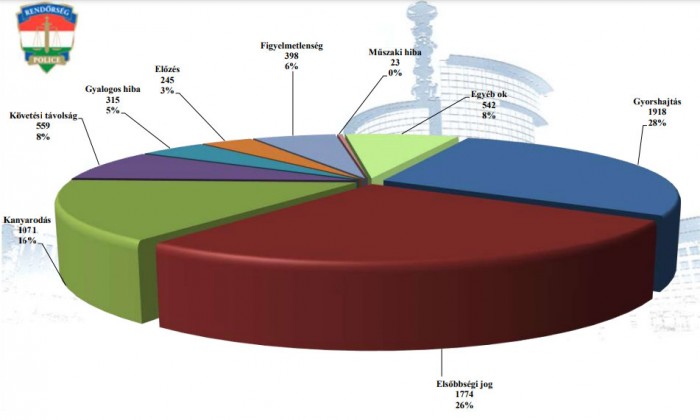 Ismét emelkedik a halottak száma az útjainkon 4