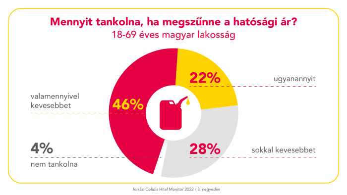 Megvan, hány forintos üzemanyagnál teszik le az autót a magyarok 1