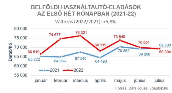 Megjelentek a spekulánsok a hazai használtautó-piacon 1