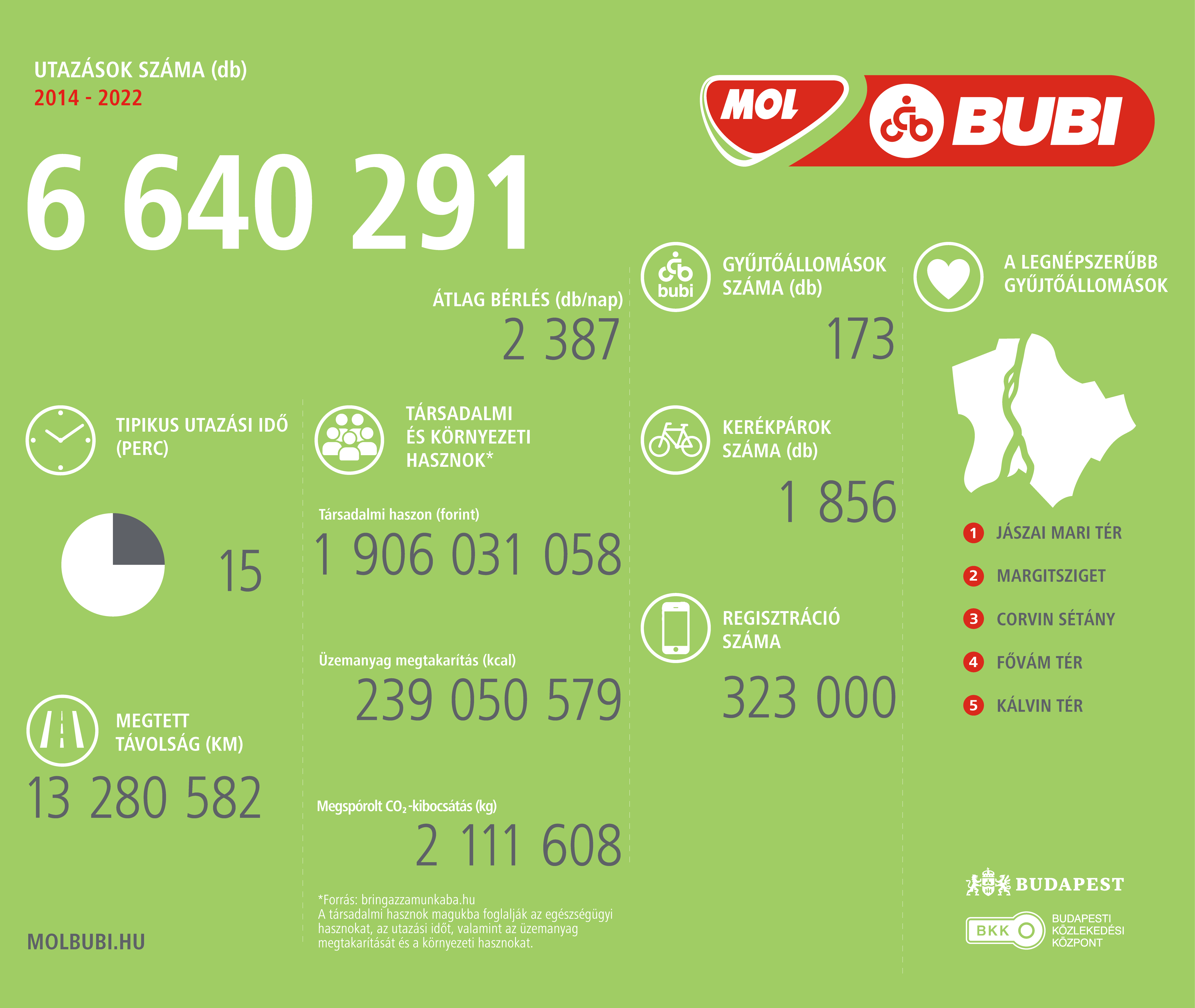 Óriási rekordot döntött a szülinapos Bubi 1