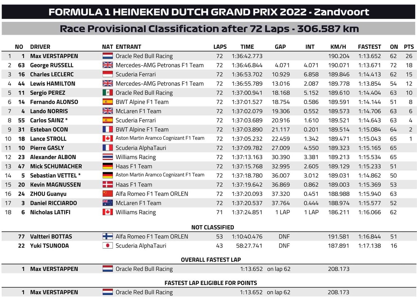 F1: Verstappen nyerte az igencsak zavaros Holland Nagydíjat 1