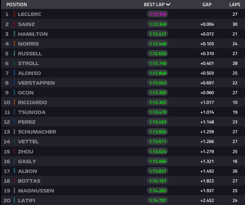 F1: Élen a Ferrari, Verstappen jelentős hátrányban 2
