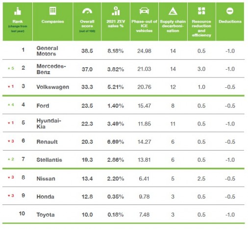 Lesújtó a Greenpeace véleménye az autóiparról 1