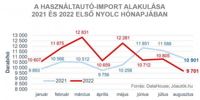 Mélypontra zuhant a használtautó-import itthon 1