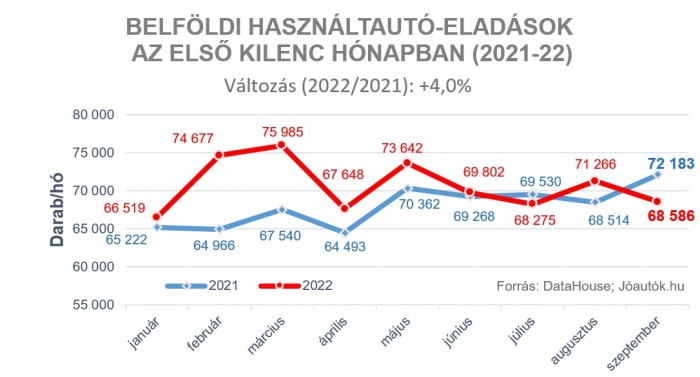 Megdőlhet a hazai használtautó-piac éves rekordja 1