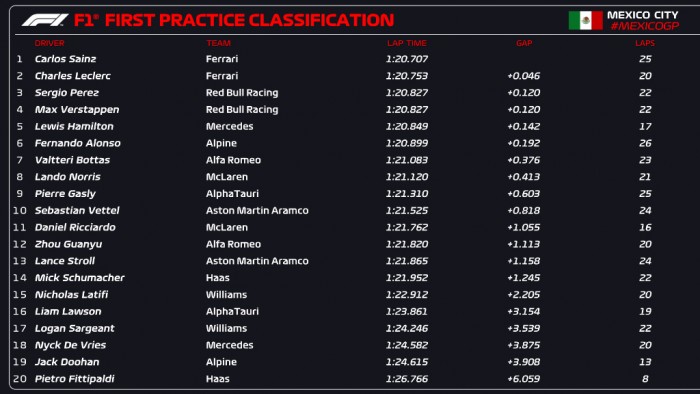 F1: Sainz kezdett az élen, láthatáron az első büntetés Mexikóban 2