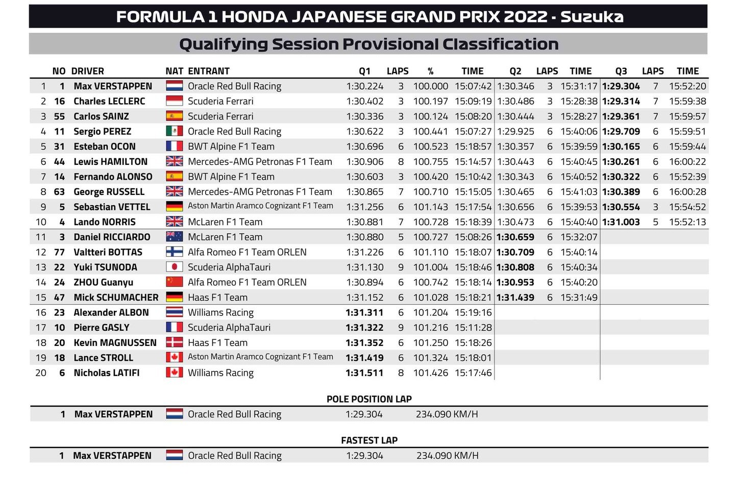F1: Necces helyzet után Verstappen a vb-cím kapujában 2