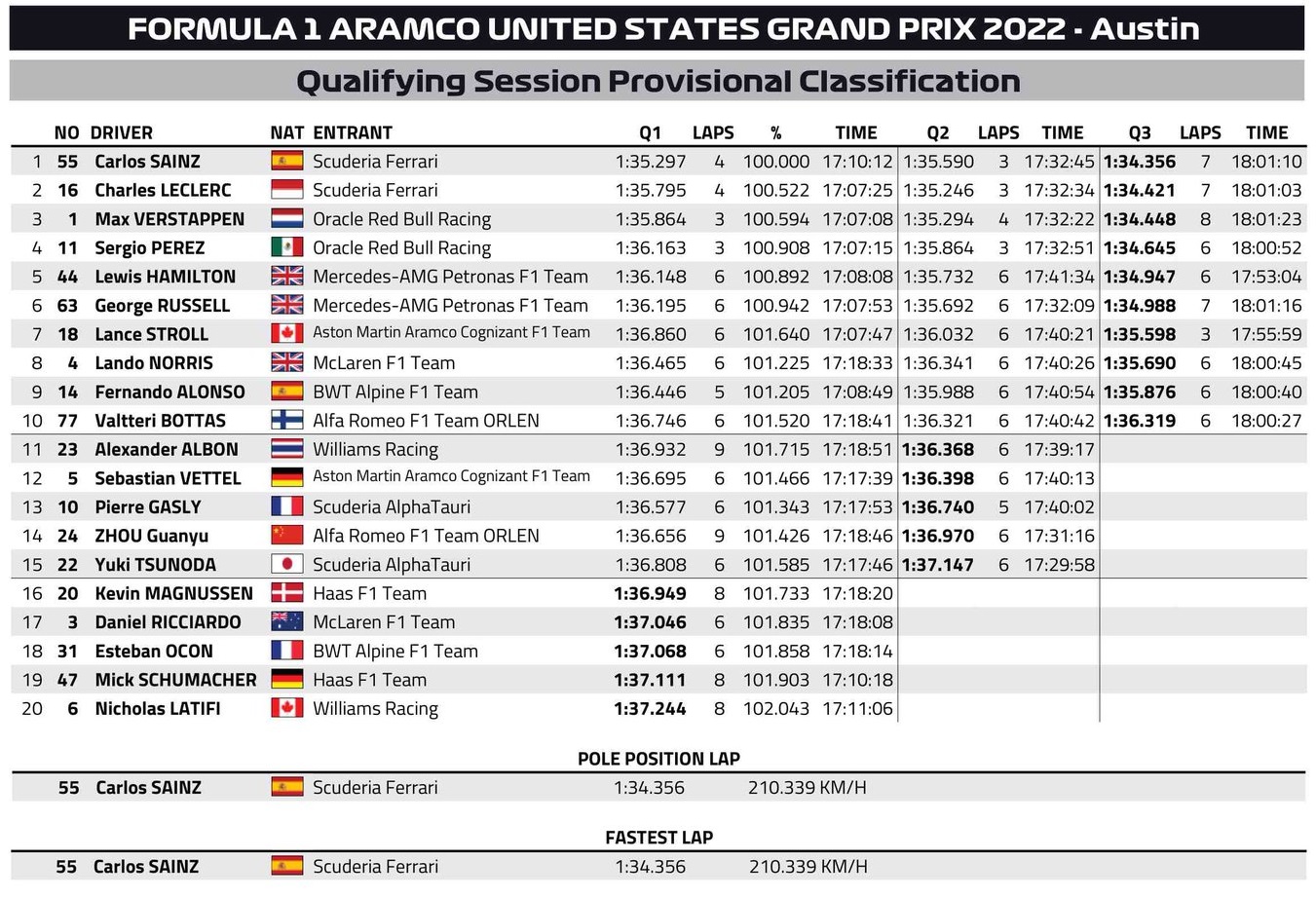 F1: Sainz-pole Amerikában, hárman is egy tizeden belül 2