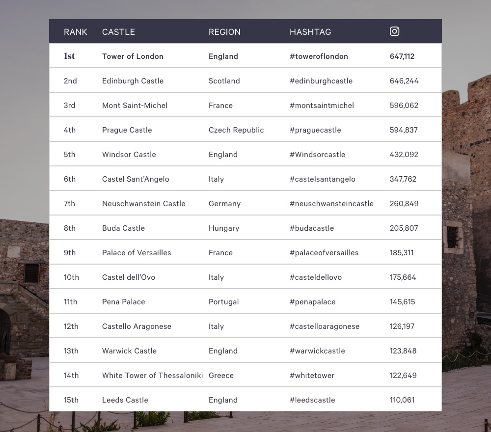 Bekerült a budai vár Európa legnépszerűbb kastélyai közé 2