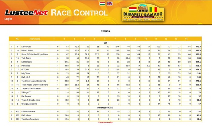 Véget ért a Budapest-Bamako Rally 8