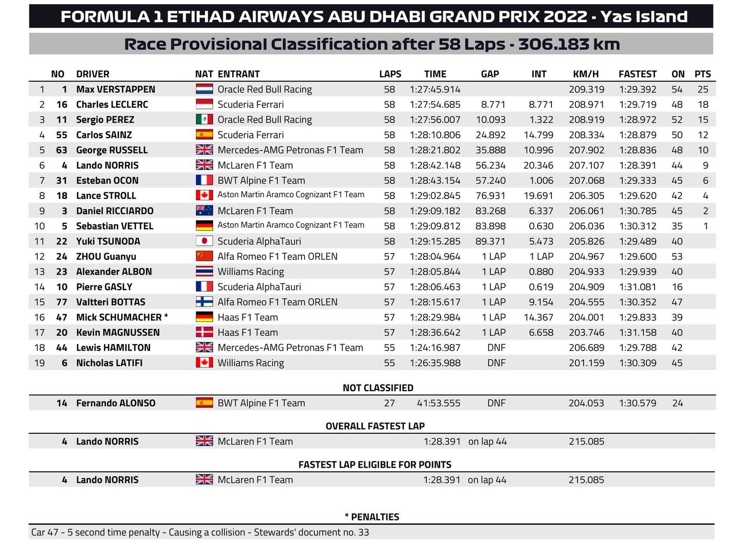 F1: Verstappené az év utolsó futama, a Red Bull örömét elrontotta a Ferrari 1