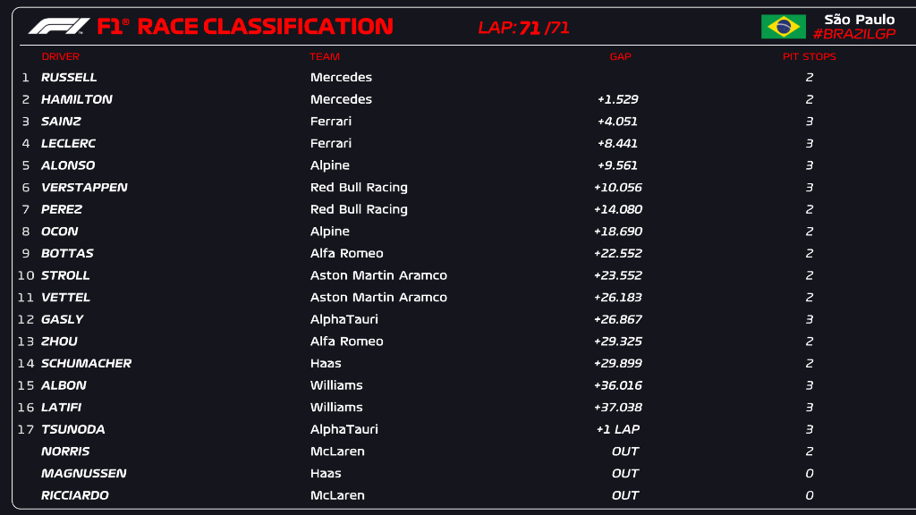 Új győztes az F1-ben, Verstappen, Hamilton és Leclerc is ütközött 1