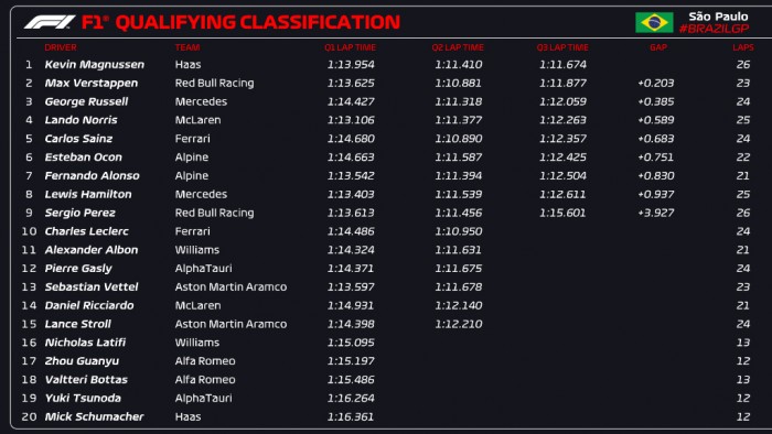 F1: Bombameglepetés, Haas-pole Brazíliában! 2