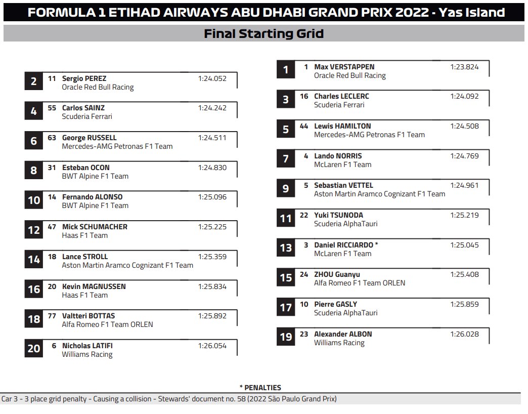 F1: Verstappené az év utolsó futama, a Red Bull örömét elrontotta a Ferrari 3 | Vezess F1: Verstappené az év utolsó futama, a Red Bull örömét elrontotta a Ferrari 3