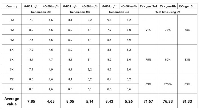 Váratlan modellben érkezett meg a Toyota legmodernebb hibridrendszere 12
