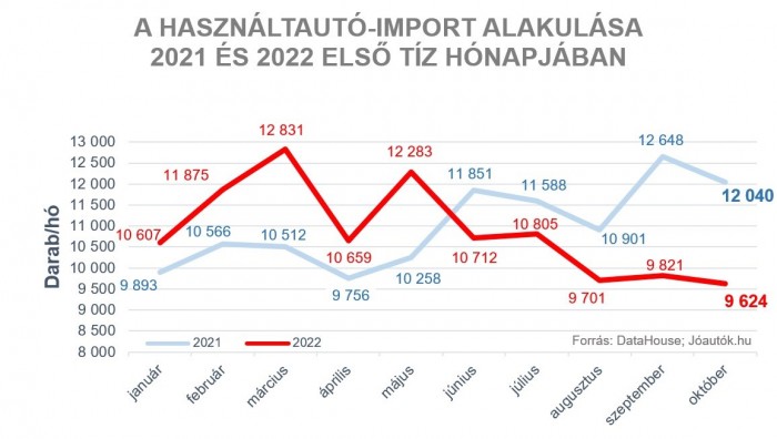 Mélypontra zuhant a hazai használtautó-import 1
