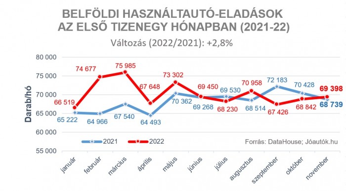 Tartja a rekordszintet a hazai használtautó-piac 1 | Vezess Tartja a rekordszintet a hazai használtautó-piac 1