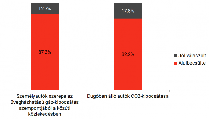 Nem tudják a magyarok, mennyire káros az autójuk 1