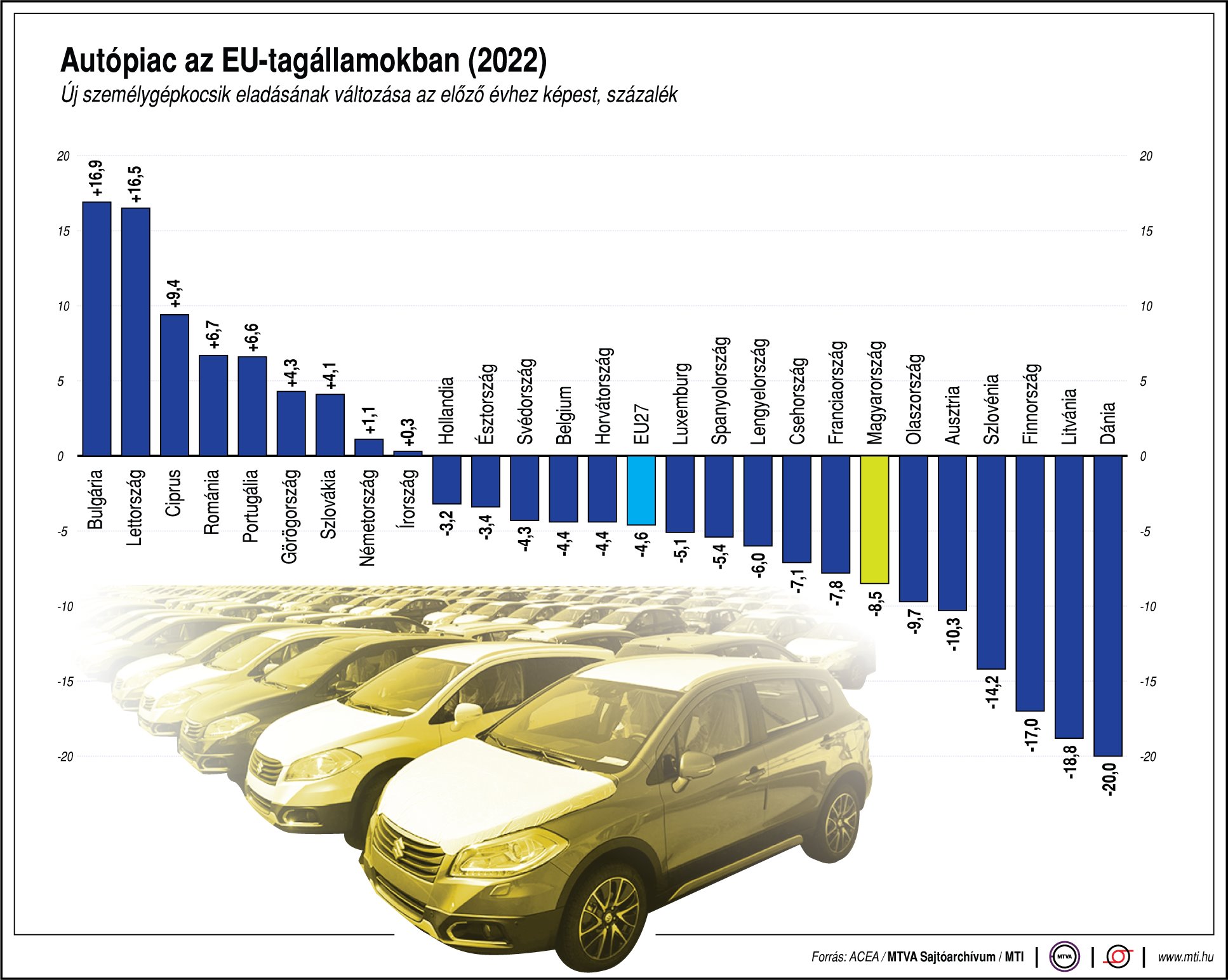 29 éves negatív szintre esett az EU-s autópiac 1