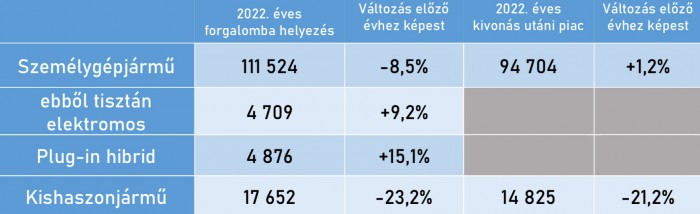 Ennyivel esett vissza a magyar autópiac tavaly 1 | Vezess Ennyivel esett vissza a magyar autópiac tavaly 1