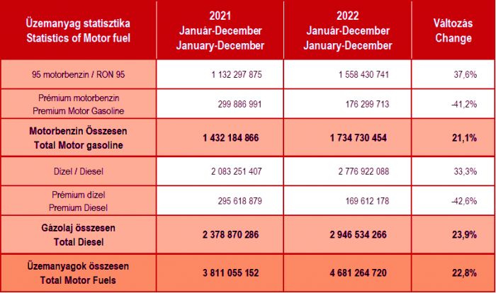 Itt vannak a számok: ennyivel tankoltunk többet tavaly 1