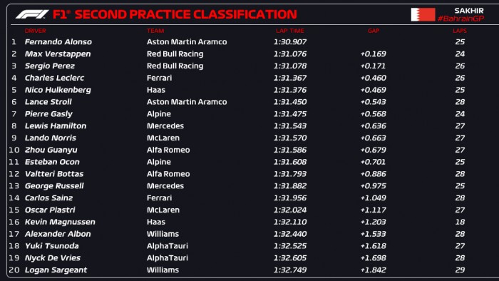 F1: Szoros a mezőny, Alonso az élen 3