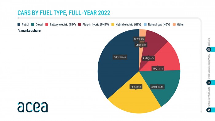Már több hibridet veszünk, mint dízelt 3 | Vezess Már több hibridet veszünk, mint dízelt 3