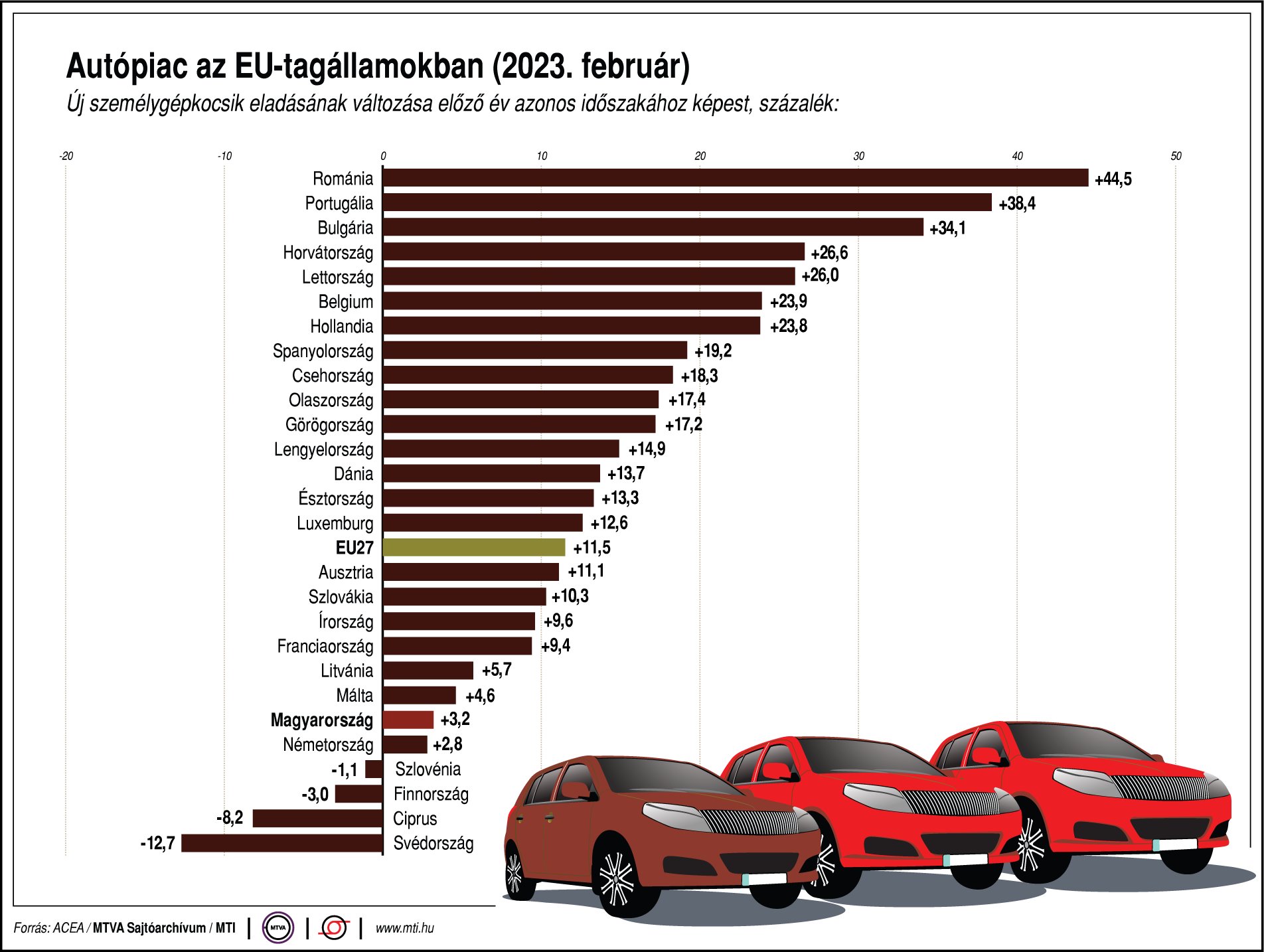 Jóval több autó fogyott az EU-ban, mint tavaly 1