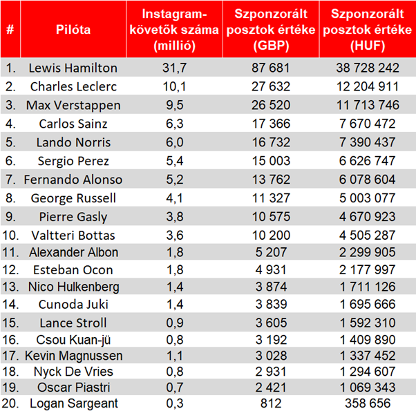 Tízmilliókat kaszálhat egyetlen képpel Lewis Hamilton 2