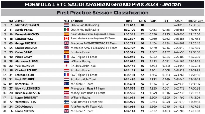F1: Szaúd-Arábiában is folytatódik a Red Bull-uralom 4