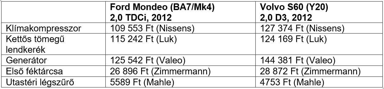 Milyen autóhoz olcsóbb az autóalkatrész? 4