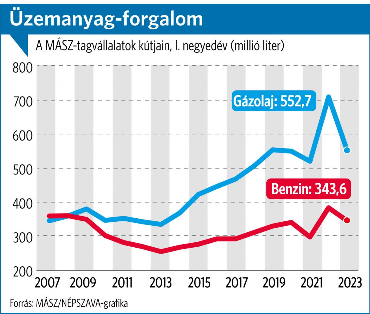 Óriásit zuhant az üzemanyag-fogyasztás itthon 1 | Vezess Óriásit zuhant az üzemanyag-fogyasztás itthon 1