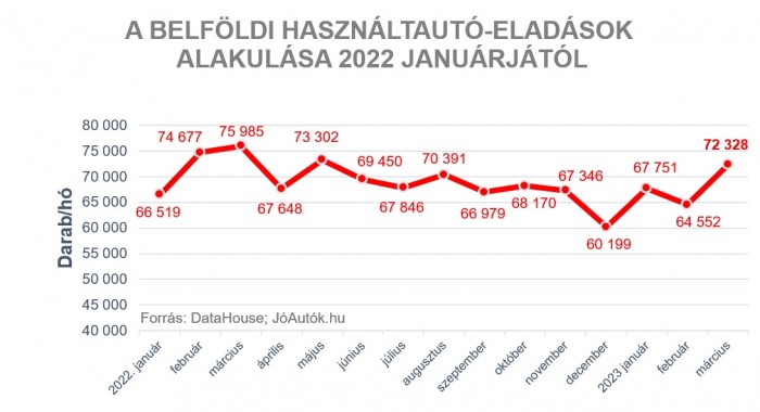 Megélénkült a forgalom a hazai használt autóknál 1 | Vezess Megélénkült a forgalom a hazai használt autóknál 1