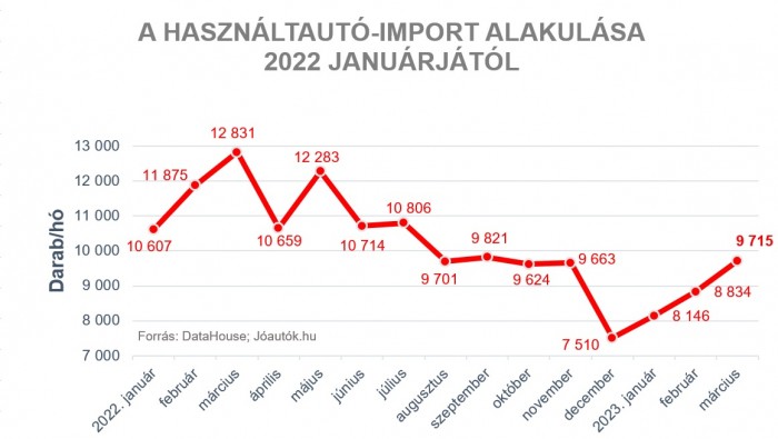 Javult, de még nem mászott ki a gödörből a hazai használtautó-import 1