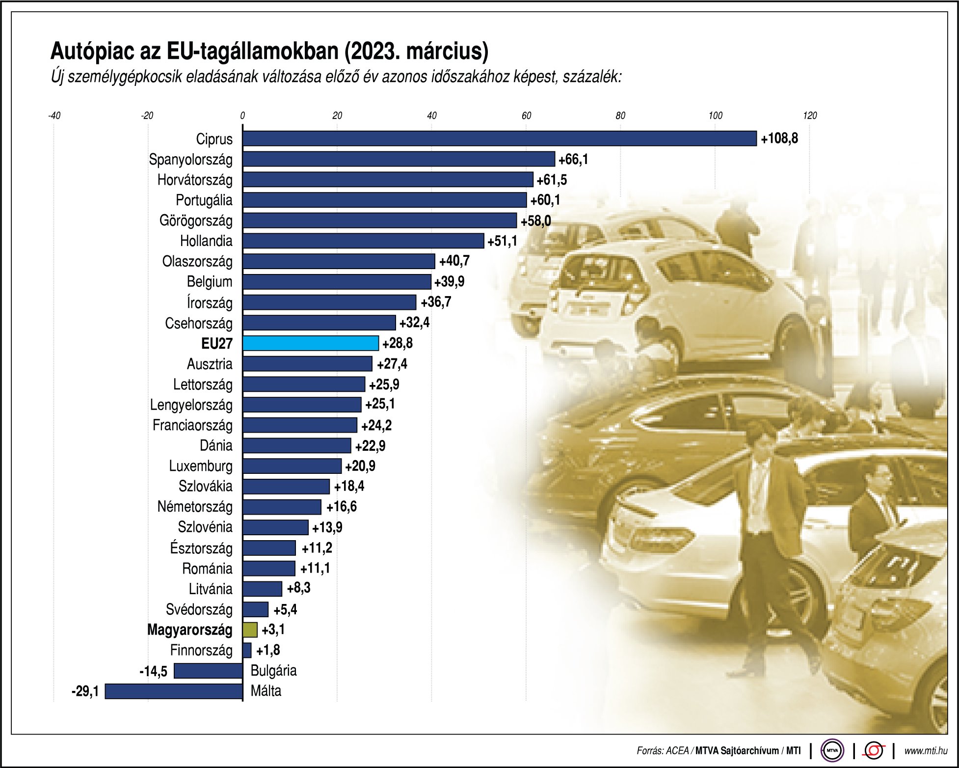 Kiugróan jó volt a március az EU-s autópiacon 1 | Vezess Kiugróan jó volt a március az EU-s autópiacon 1