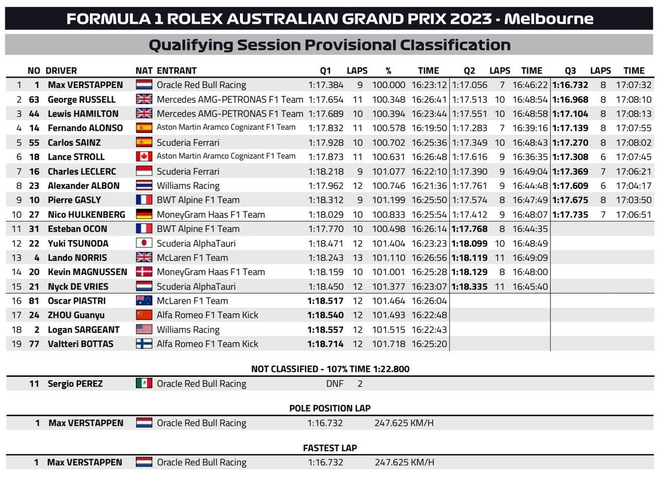 F1: Első és utolsó a Red Bull az ausztrál időmérőn, mindenkit meglepett a Mercedes 2