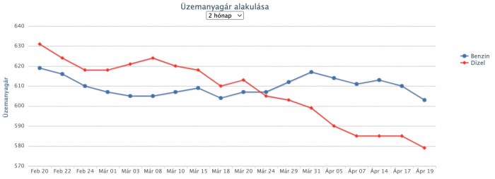 Itt a fordulat, a benzin ára is 600 forint alá megy 1 | Vezess Itt a fordulat, a benzin ára is 600 forint alá megy 1