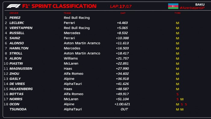 F1: Visszavágott a Red Bull a Ferrarinak a sprinten 2