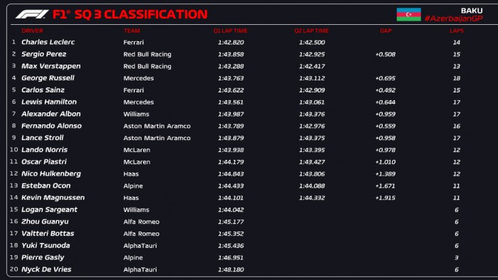 F1: Autót tört, de így is Leclerc-é a történelmi elsőség 1