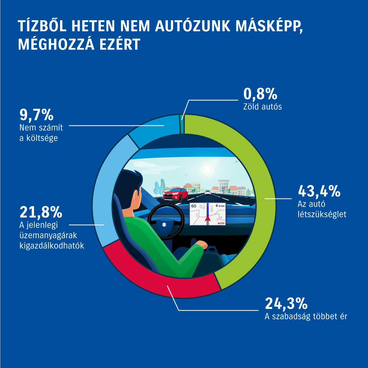 A magyarok inkább nem esznek, de autóznak tovább 2